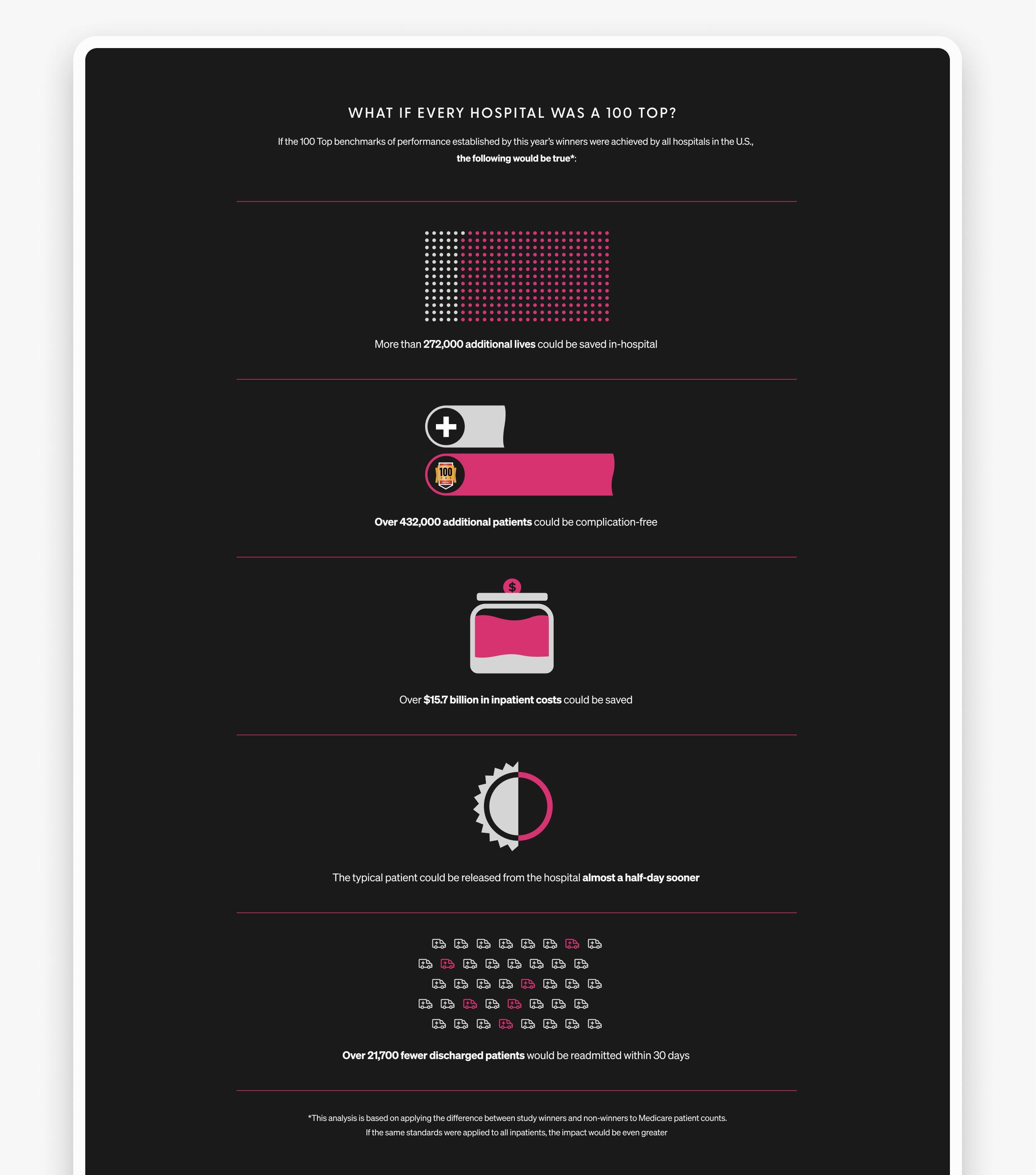 100 Top Hospitals Page